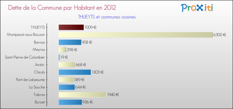 Dette par habitant de la commune en 2012 pour THUEYTS et les communes proches Comparaison de la dette par habitant de la commune en 2012 pour THUEYTS et les communes voisines