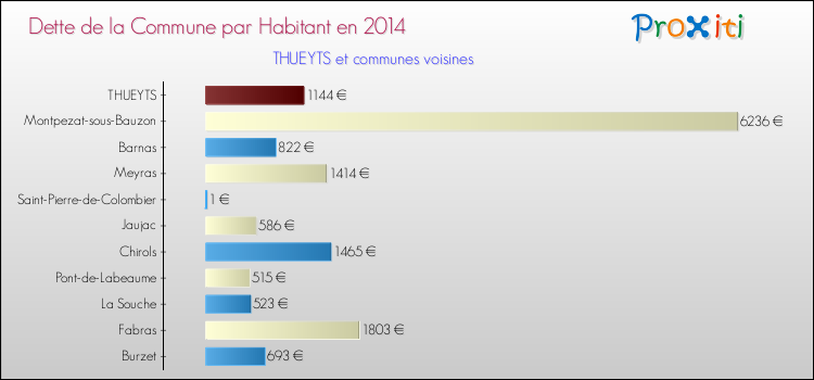 Dette par habitant de la commune en 2014 pour THUEYTS et les communes proches Comparaison de la dette par habitant de la commune en 2014 pour THUEYTS et les communes voisines