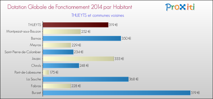 Montant des dotations globales de fonctionnement DGF par Habitant pour THUEYTS et les communes proches en 2014. Comparaison des des dotations globales de fonctionnement DGF par habitant pour THUEYTS et les communes voisines en 2014.