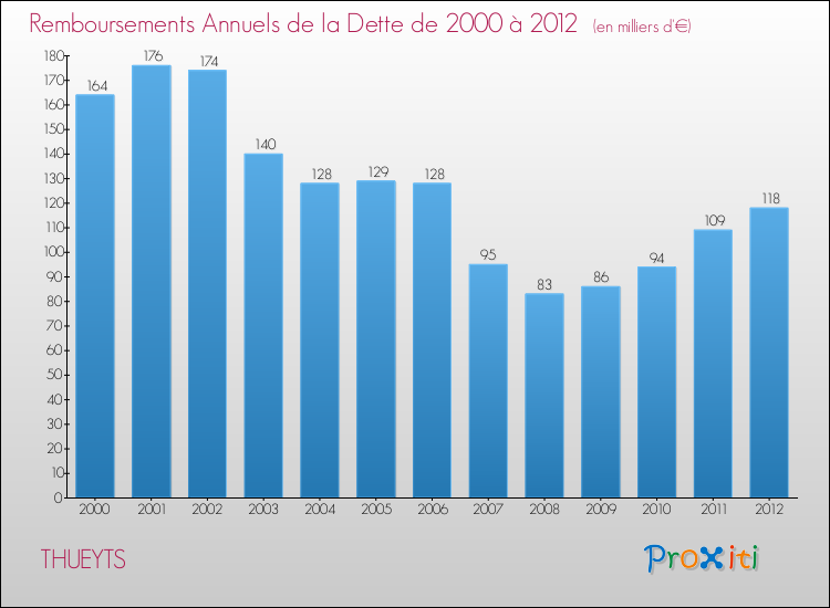 Evolution de l'annuité de la dette pour la commune de THUEYTS de 2000 à 2012 Annuités de la dette pour THUEYTS de 2000 à 2012