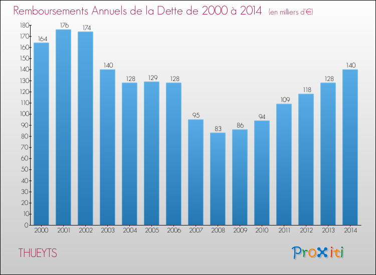 Evolution de l'annuité de la dette pour la commune de THUEYTS de 2000 à 2014 Annuités de la dette pour THUEYTS de 2000 à 2014
