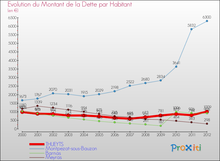 Evolution de la dette par habitant pour la commune de THUEYTS et les communes proches de 2000 à 2012 Comparaison de la dette par habitant pour THUEYTS et les communes voisines de 2000 à 2012