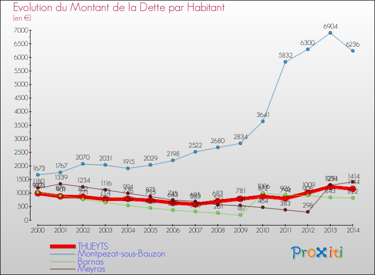 Evolution de la dette par habitant pour la commune de THUEYTS et les communes proches de 2000 à 2014 Comparaison de la dette par habitant pour THUEYTS et les communes voisines de 2000 à 2014