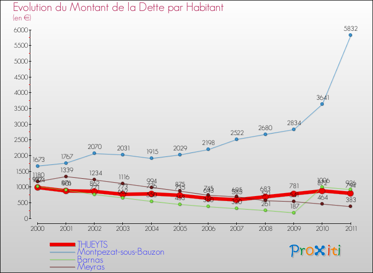 Evolution de la dette par habitant pour la commune de THUEYTS et les communes proches Comparaison de la dette par habitant pour THUEYTS et les communes voisines