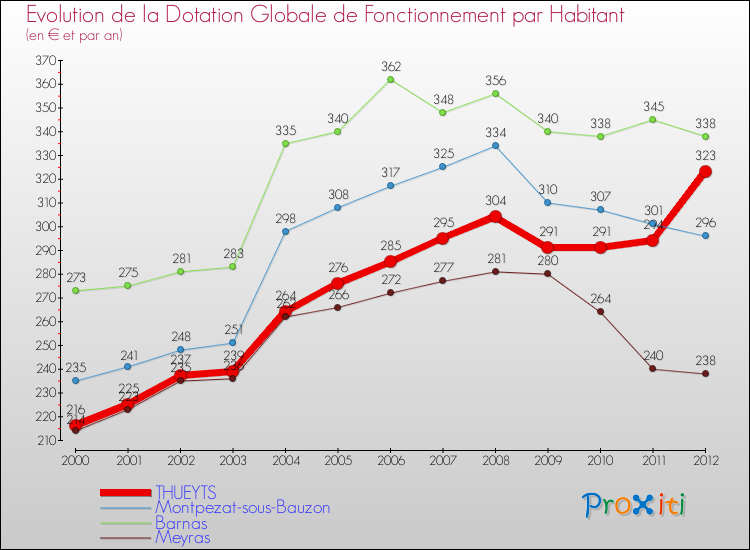 Evolution et montant de la dotation globale de fonctionnement par Habitant pour THUEYTS et les communes proches Comparaison des dotations globales de fonctionnement par habitant pour THUEYTS et les communes voisines