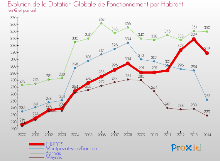 Evolution et montant de la dotation globale de fonctionnement par Habitant pour THUEYTS et les communes proches de 2000 à 2014. Comparaison des dotations globales de fonctionnement par habitant pour THUEYTS et les communes voisines de 2000 à 2014.