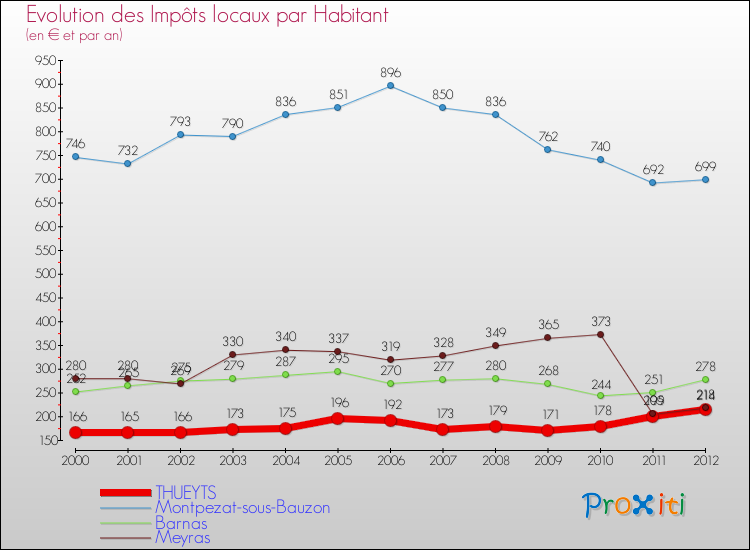 Evolution et montant des impôts locaux par Habitant pour THUEYTS et les communes proches Comparaison des impôts locaux par habitant pour THUEYTS et les communes voisines