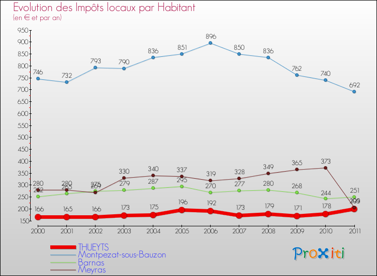 Evolution et montant des impôts locaux par Habitant pour THUEYTS et les communes proches Comparaison des impôts locaux par habitant pour THUEYTS et les communes voisines