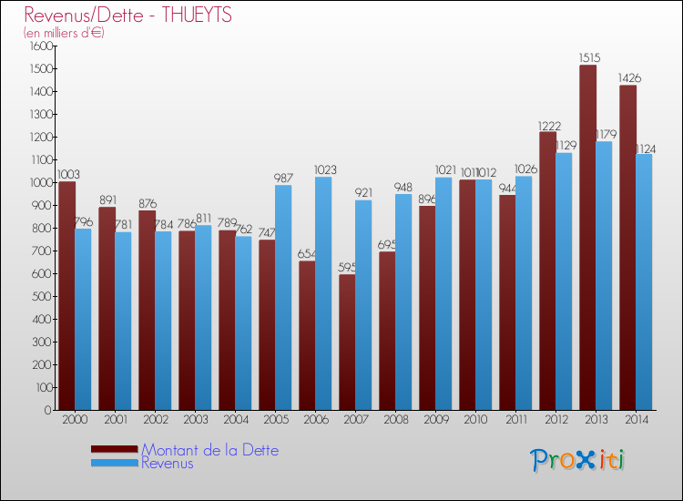 Evolution comparée de la dette et des revenus pour la commune de THUEYTS de 2000 à 2014 Comparaison de la dette et des revenus pour THUEYTS de 2000 à 2014