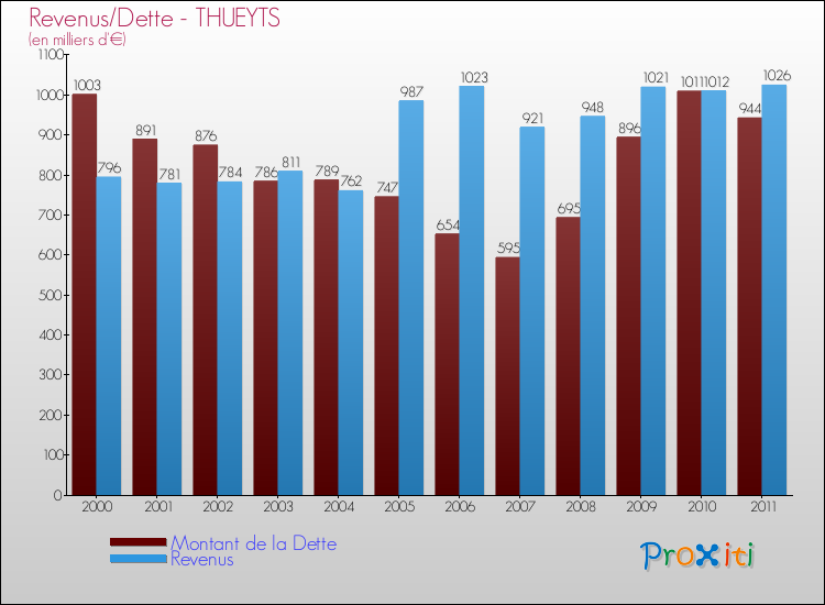 Evolution comparée de la dette et des revenus pour la commune de THUEYTS de 2000 à 2011 Comparaison de la dette et des revenus pour THUEYTS de 2000 à 2011