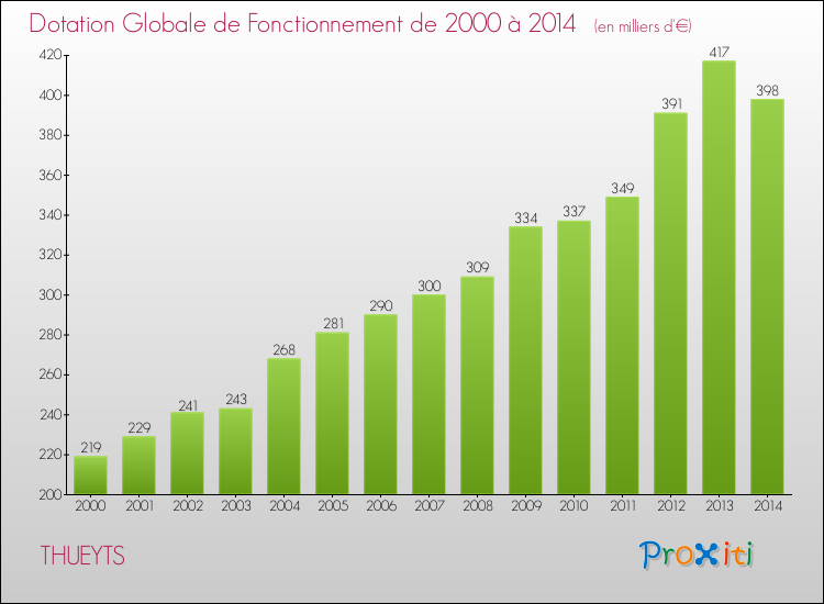 Evolution du montant de la Dotation Globale de Fonctionnement pour la commune de THUEYTS de 2000 à 2014 Evolution du montant de la Dotation Globale de Fonctionnement pour THUEYTS de 2000 à 2014