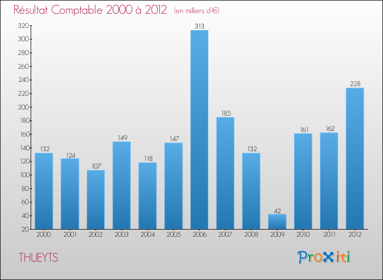 Evolution du résultat comptable pour la commune de THUEYTS de 2000 à 2012 Evolution du résultat comptable pour THUEYTS de 2000 à 2012