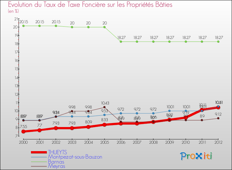 Evolution du taux de la taxe foncière sur le bati pour THUEYTS et les communes proches de 2000 à 2012 Comparaison des taux de taxe foncière sur le bati pour THUEYTS et les communes voisines de 2000 à 2012