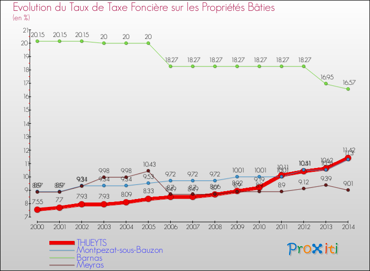 Evolution du taux de la taxe foncière sur le bati pour THUEYTS et les communes proches de 2000 à 2014 Comparaison des taux de taxe foncière sur le bati pour THUEYTS et les communes voisines de 2000 à 2014
