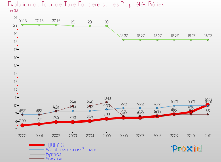 Evolution du taux de la taxe foncière sur le bati pour THUEYTS et les communes proches Comparaison des taux de taxe foncière sur le bati pour THUEYTS et les communes voisines