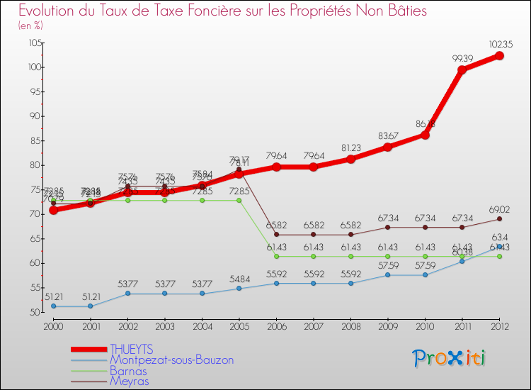 Evolution du taux de la taxe foncière sur les immeubles et terrains non batis pour THUEYTS et les communes proches de 2000 à 2012 Comparaison des taux de la taxe foncière sur les immeubles et terrains non batis pour THUEYTS et les communes voisines de 2000 à 2012
