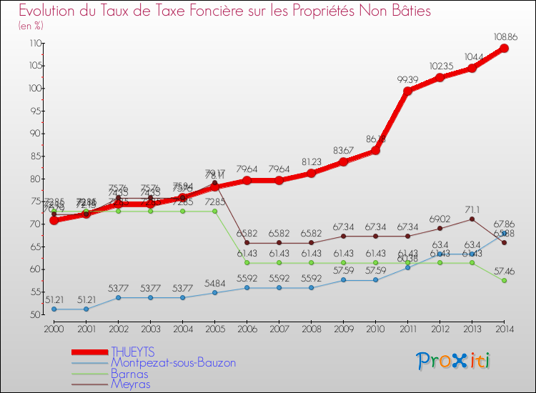Evolution du taux de la taxe foncière sur les immeubles et terrains non batis pour THUEYTS et les communes proches de 2000 à 2014 Comparaison des taux de la taxe foncière sur les immeubles et terrains non batis pour THUEYTS et les communes voisines de 2000 à 2014