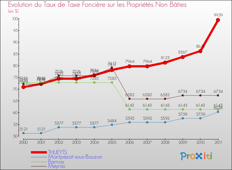 Evolution du taux de la taxe foncière sur les immeubles et terrains non batis pour THUEYTS et les communes proches Comparaison des taux de la taxe foncière sur les immeubles et terrains non batis pour THUEYTS et les communes voisines