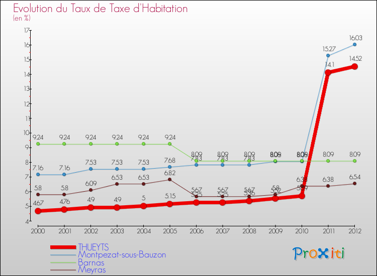 Evolution du taux de la taxe d'habitation pour THUEYTS et les communes proches Comparaison des taux de la taxe d'habitation pour THUEYTS et les communes voisines