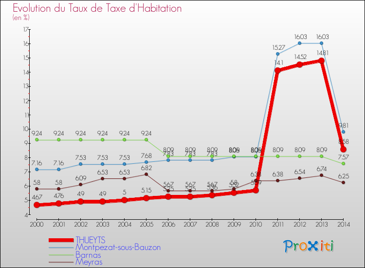 Evolution du taux de la taxe d'habitation pour THUEYTS et les communes proches de 2000 à 2014 Comparaison des taux de la taxe d'habitation pour THUEYTS et les communes voisines de 2000 à 2014