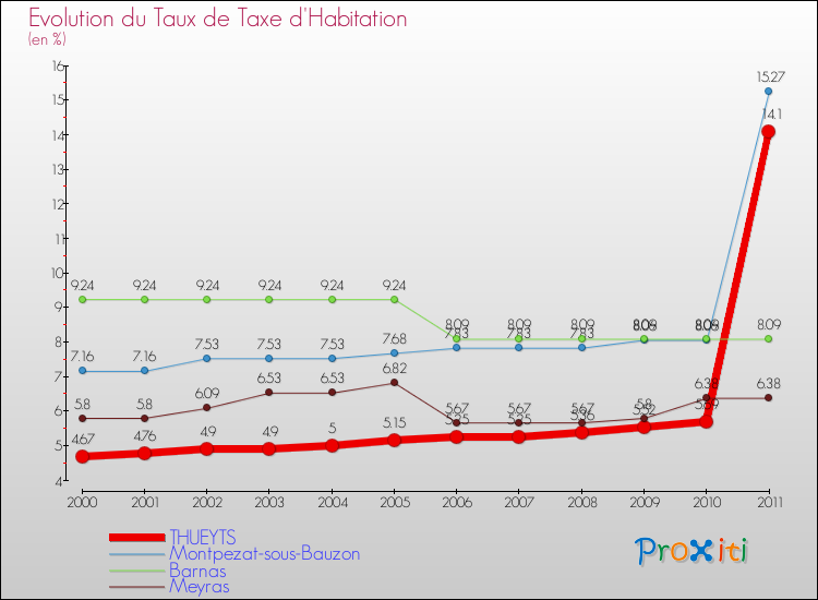 Evolution du taux de la taxe d'habitation pour THUEYTS et les communes proches Comparaison des taux de la taxe d'habitation pour THUEYTS et les communes voisines