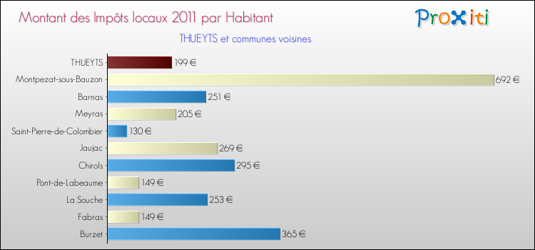 Montant des impôts locaux par Habitant pour THUEYTS et les communes proches Comparaison des impôts locaux par habitant pour THUEYTS et les communes voisines