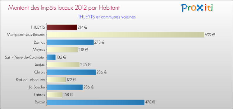 Montant des impôts locaux par Habitant pour THUEYTS et les communes proches Comparaison des impôts locaux par habitant pour THUEYTS et les communes voisines