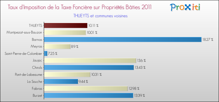 Taux d'imposition de la taxe foncière sur le bati 2011 pour THUEYTS et les communes proches Comparaison des taux d'imposition de la taxe foncière sur le bati 2011 pour THUEYTS et les communes voisines