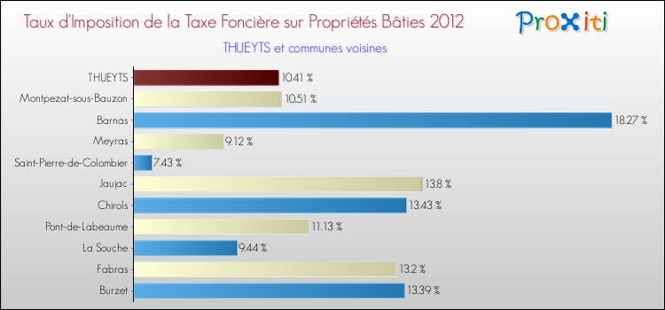 Taux d'imposition de la taxe foncière sur le bati 2012 pour THUEYTS et les communes proches Comparaison des taux d'imposition de la taxe foncière sur le bati 2012 pour THUEYTS et les communes voisines