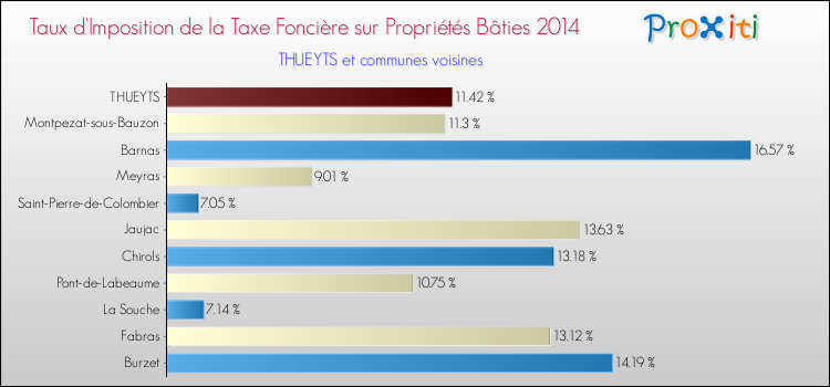 Taux d'imposition de la taxe foncière sur le bati 2014 pour THUEYTS et les communes proches Comparaison des taux d'imposition de la taxe foncière sur le bati 2014 pour THUEYTS et les communes voisines