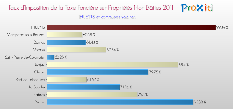 Taux d'imposition de la taxe foncière sur les immeubles et terrains non batis 2011 pour THUEYTS et les communes proches Comparaison des taux d'imposition de la taxe foncière sur les immeubles et terrains non batis 2011 pour THUEYTS et les communes voisines