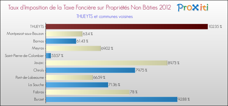 Taux d'imposition de la taxe foncière sur les immeubles et terrains non batis 2012 pour THUEYTS et les communes proches Comparaison des taux d'imposition de la taxe foncière sur les immeubles et terrains non batis 2012 pour THUEYTS et les communes voisines