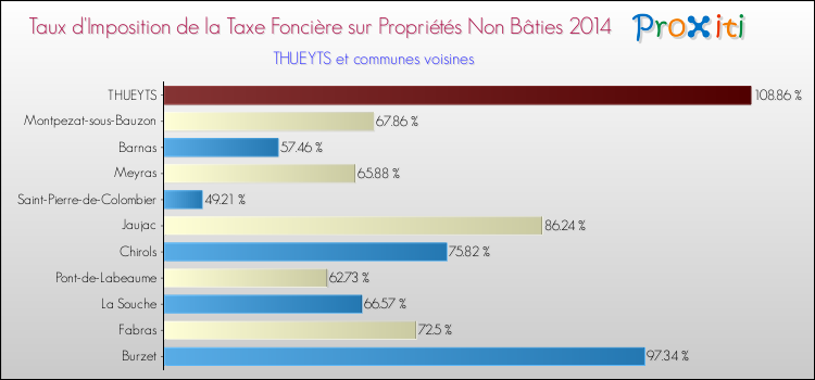 Taux d'imposition de la taxe foncière sur les immeubles et terrains non batis 2014 pour THUEYTS et les communes proches Comparaison des taux d'imposition de la taxe foncière sur les immeubles et terrains non batis 2014 pour THUEYTS et les communes voisines