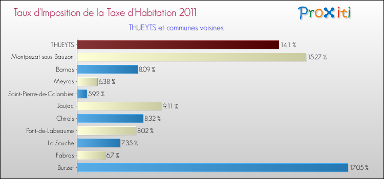 Taux d'imposition de la taxe d'habitation 2011 pour THUEYTS et les communes proches Comparaison des taux d'imposition de la taxe d'habitation 2011 pour THUEYTS et les communes voisines