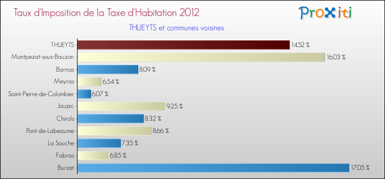 Taux d'imposition de la taxe d'habitation 2012 pour THUEYTS et les communes proches Comparaison des taux d'imposition de la taxe d'habitation 2012 pour THUEYTS et les communes voisines