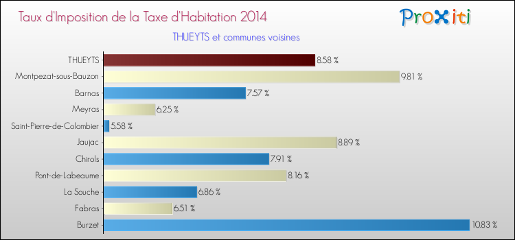 Taux d'imposition de la taxe d'habitation 2014 pour THUEYTS et les communes proches Comparaison des taux d'imposition de la taxe d'habitation 2014 pour THUEYTS et les communes voisines