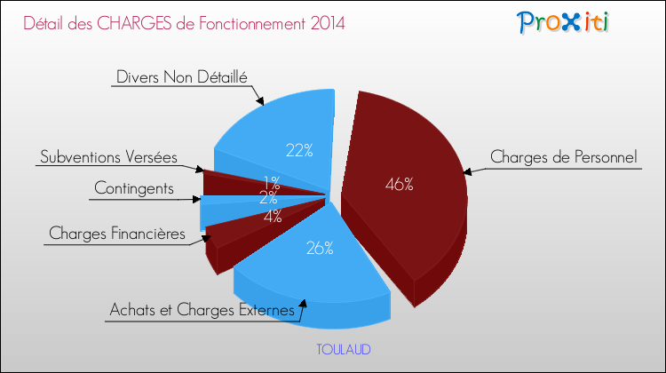 Décomposition des Charges de Fonctionnement 2014 de la commune de TOULAUD Charges de Fonctionnement 2014 pour la commune de TOULAUD