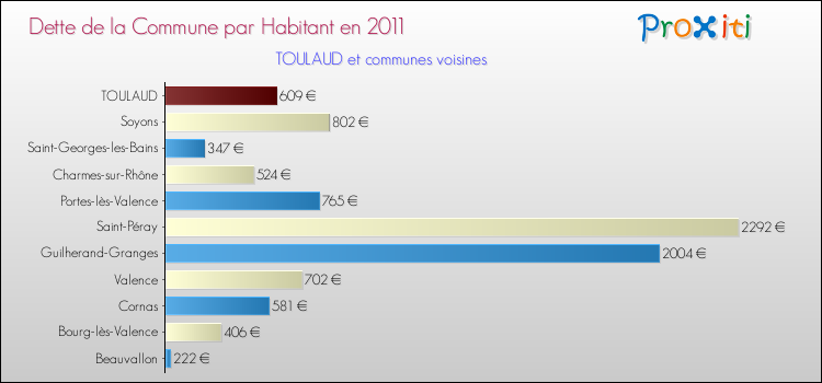 Dette par habitant de la commune en 2011 pour TOULAUD et les communes proches Comparaison de la dette par habitant de la commune en 2011 pour TOULAUD et les communes voisines