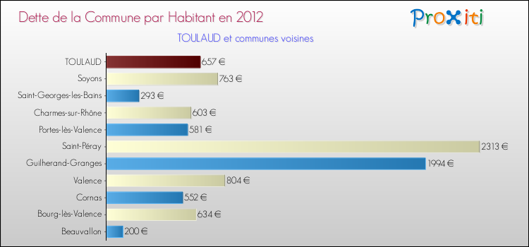 Dette par habitant de la commune en 2012 pour TOULAUD et les communes proches Comparaison de la dette par habitant de la commune en 2012 pour TOULAUD et les communes voisines