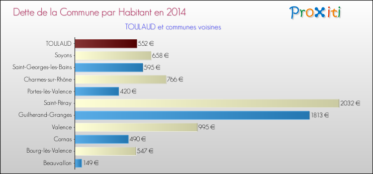 Comparaison de la dette par habitant de la commune en 2014 pour TOULAUD et les communes voisines