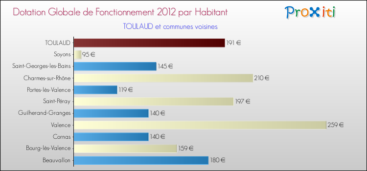 Montant des dotations globales de fonctionnement DGF par Habitant pour TOULAUD et les communes proches Comparaison des des dotations globales de fonctionnement DGF par habitant pour TOULAUD et les communes voisines
