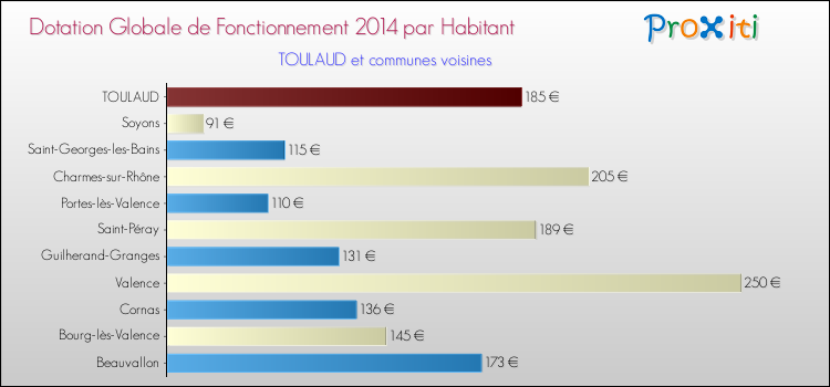 Montant des dotations globales de fonctionnement DGF par Habitant pour TOULAUD et les communes proches en 2014. Comparaison des des dotations globales de fonctionnement DGF par habitant pour TOULAUD et les communes voisines en 2014.