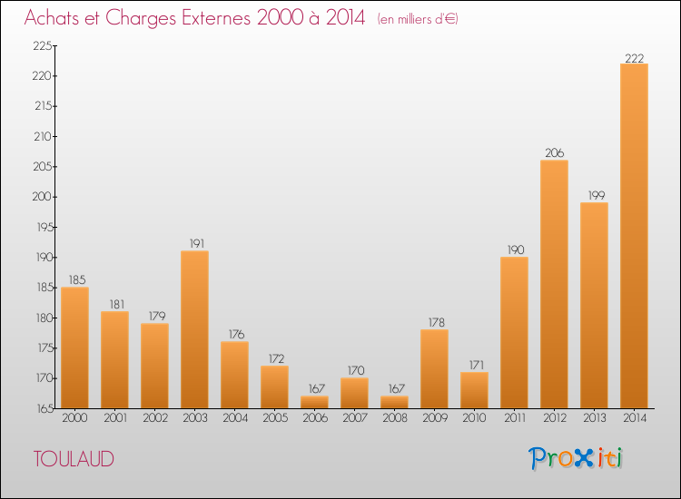 Evolution des Achats et Charges externes pour TOULAUD de 2000 à 2014