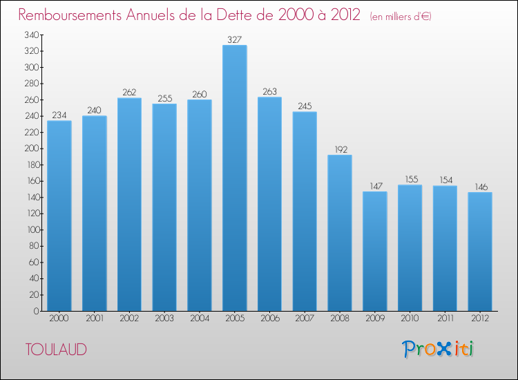 Evolution de l'annuité de la dette pour la commune de TOULAUD de 2000 à 2012 Annuités de la dette pour TOULAUD de 2000 à 2012