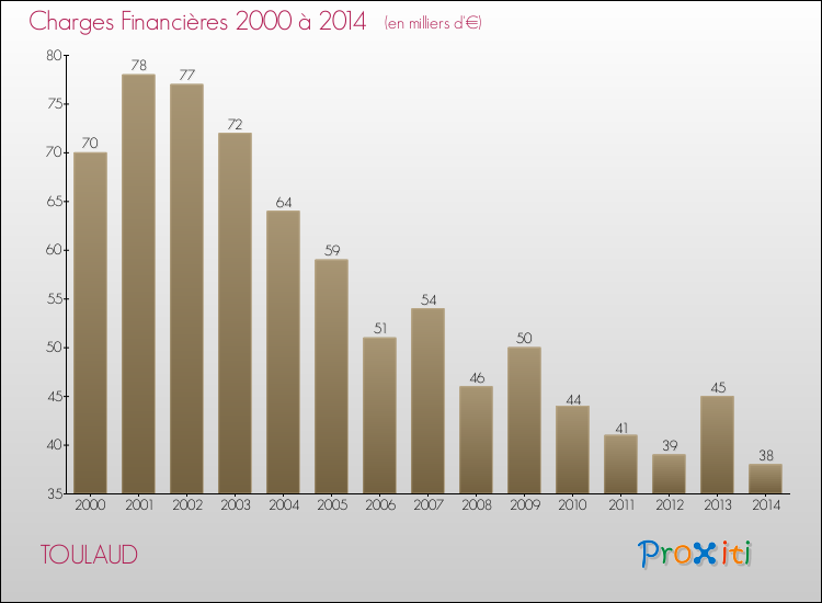 Evolution des Charges Financières pour TOULAUD de 2000 à 2014
