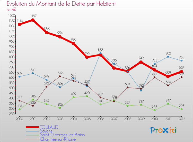 Evolution de la dette par habitant pour la commune de TOULAUD et les communes proches de 2000 à 2012 Comparaison de la dette par habitant pour TOULAUD et les communes voisines de 2000 à 2012