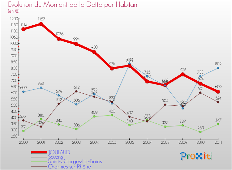 Evolution de la dette par habitant pour la commune de TOULAUD et les communes proches Comparaison de la dette par habitant pour TOULAUD et les communes voisines