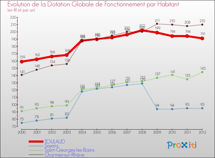 Evolution et montant de la dotation globale de fonctionnement par Habitant pour TOULAUD et les communes proches Comparaison des dotations globales de fonctionnement par habitant pour TOULAUD et les communes voisines