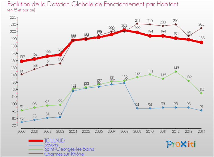 Comparaison des dotations globales de fonctionnement par habitant pour TOULAUD et les communes voisines de 2000 à 2014.