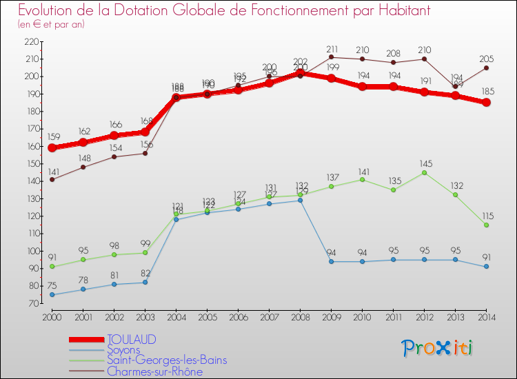 Evolution et montant de la dotation globale de fonctionnement par Habitant pour TOULAUD et les communes proches de 2000 à 2014. Comparaison des dotations globales de fonctionnement par habitant pour TOULAUD et les communes voisines de 2000 à 2014.